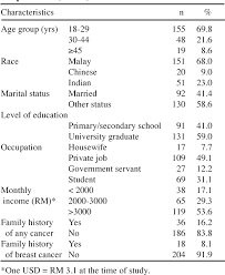 Check spelling or type a new query. Pdf Exploration Of Barriers To Breast Self Examination Among Urban Women In Shah Alam Malaysia A Cross Sectional Study Semantic Scholar