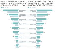 The State Of 3d Printing 2018