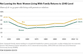 With Unemployment At 5 Percent Why Aren T Millennials Leaving The Nest Parenting Young Adult