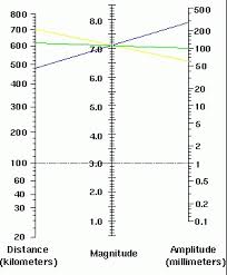 the richter scale measuring earthquake magnitudes math