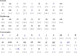 Recommended ipa fonts available on various platforms Finnish Alphabet And Pronunciation Long Version Https Www Youtube Com Watch V Doaq7kv77xo Quick Version Finnish Language Finnish Words Learn Finnish