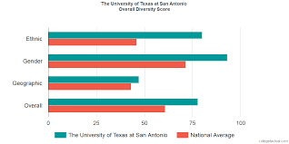 The University Of Texas At San Antonio Diversity Racial