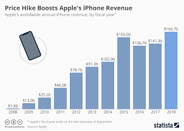Chart Price Hike Boosts Apples Iphone Revenue Statista