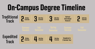 Computer science masters degree programs. Purdue University Computer Science Professional Masters Degree Program Timeline