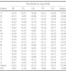 Table 1 From A Modified Etdrs Visual Acuity Chart For