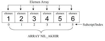 Integer, float dan tipe lainnya termasuk pointer serta obyek. Pengertian Array Serta Contohnya Pada Bahasa C Materi Pelajaran