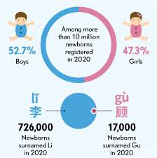 Chinese baby names have their origin in mainland china, macau, hong kong, taiwan, and the chinese diaspora overseas. Most Common Last Names China