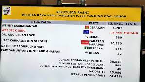 Pilihan raya kecil parlimen p.165 tanjung piai, johor jumlah peti undi diterima : Video Bn Rampas Semula Tanjung Piai Lumatkan Ph Dengan Kekalahan Memalukan