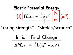 Elastic potential energy is energy stored in a spring or other elastic material. P Dog S Blog Boring But Important Presentation Energy Conservation