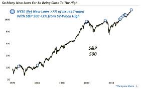 equity air balloon stocks making new lows on the rise see