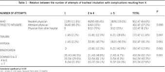 Complications Of Tracheal Intubation In Pediatrics