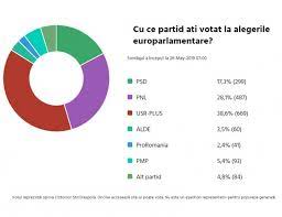 Cele 13 partide care participă la alegerile europarlamentare sunt, potrivit poziție din buletinul de vot, psd, alianța 2020 usr plus, partidul pro românia, udmr, pnl, alde, prodemo, pmp, psr, psdi, pru, unpr și bun. Exit Poll Alegeri Europarlamentare 2019 Ora 14 30 Stiri Diaspora