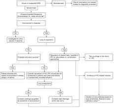 If none is present the fluid is virtually always a transudate. Ats Blue Journal On Twitter Management Of Malignant Pleural Effusions An Official Ats Sts Str Clinical Practice Guideline Https T Co Cb2fcqt43j Atscommunity Sts Ctsurgery Https T Co Ahmipysexz