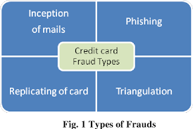 While emv (chip) technology aids with preventing fraud, another type of fraud that is on the upswing is stealing credit card data in data breaches. Performance Analysis Of Various Credit Card Fraud Detection Approaches A Review Semantic Scholar