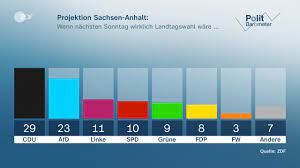September ein neuer bundestag gewählt wird. Sachsen Anhalt Cdu Starker Als Afd Zdfheute