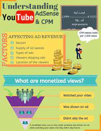Understanding Youtube Adsense Cpm In 2020 Adsense Youtube Cpm Youtube