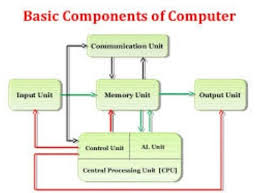 Input is what data the system receives to produce a certain output. Prepare A Model Of Various Components Of A Computer System For Brainly In