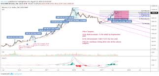 Btc Price Retracement Target With Timeline For Bitstamp