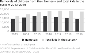 Foster care florida how much does it pay. Flooded By Foster Kids Florida Failed To Find Safe Homes