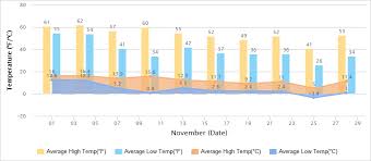 Beijing Weather In November Temperature Drops Avg Aqi Of 105