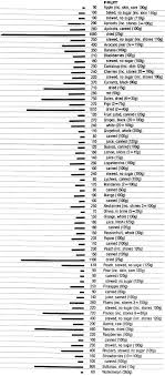 Food Data Chart Potassium