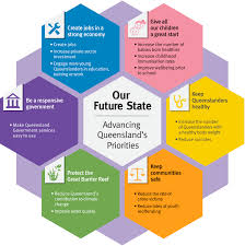 Our Future State Advancing Queensland S Priorities