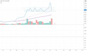Evan niu, cfa owns shares of amazon. Fsly Stock Price And Chart Nyse Fsly Tradingview Uk