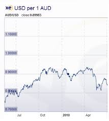 Aud Usd Chart 10 Year Forex Trading