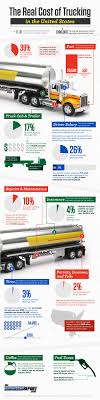 Infographic The Real Cost Of Trucking In The Us Trucks Trucking Business Fuel Cost