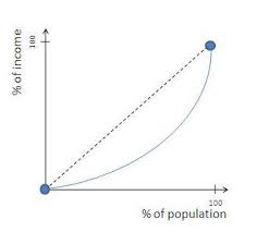 The Lorenz Curve