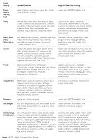 Image result for FODMAP
