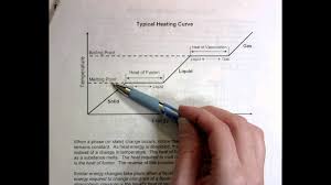 Freezing And Boiling Point Graph