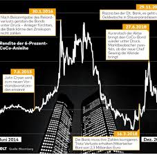Deutsche Bank Nicht Nur Der Aktienkurs Zeigt Das Dilemma Welt