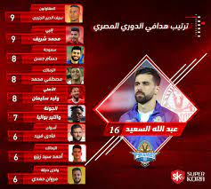 Jun 25, 2021 · ترتيب هدافي الدوري المصري. Ø¬Ø¯ÙˆÙ„ ØªØ±ØªÙŠØ¨ Ù‡Ø¯Ø§ÙÙ‰ Ø§Ù„Ø¯ÙˆØ±Ù‰ Ø§Ù„Ù…ØµØ±Ù‰ Ø¨Ø¹Ø¯ Ù…Ø¨Ø§Ø±ÙŠØ§Øª Ø§Ù„ÙŠÙˆÙ… Ø§Ù„Ø®Ù…ÙŠØ³ Ø§Ù„ÙŠÙˆÙ… Ø§Ù„Ø³Ø§Ø¨Ø¹