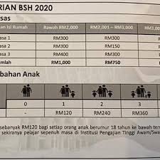 Berikut dikongsikan tarikh pembayaran duit bsh bantuan sara hidup rakyat tahun 2020 dari fasa 1, 2 hingga 3 jumlah bayaran bantuan akan dikekalkan tetapi syarat kelayakan bsh telah dikaji semula bagi membolehkan hanya golongan sasar. Kelantanese Jadual Pembayaran Bsh 2020 Bsh 2020 Fasa Facebook