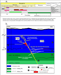 a petroleum system chart b the sketch illustrates