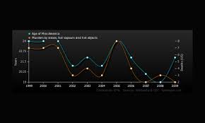 The scatter() function plots one dot for each observation. Hilarious Graphs Prove That Correlation Isn T Causation