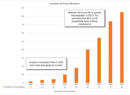 Here's how to get the most out of your amazon prime membership. Loss Leader Or Value Creator Deconstructing Amazon Prime By Aswath Damodaran Harvest