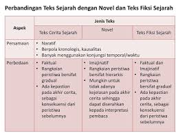 Pengertian lain dari membaca intensif adalah kegiatan yang dilakukan oleh seseorang dalam membaca dengan cermat agar memahami becaan teks dengan cepat dan tepat. Teks Cerita Sejarah Ppt Download