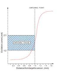 As the sil 2/pl d inductive safety sensors have no dead band, data transfer can occur with no minimum distance between sensor and target. Q11 What Is A Namur Sensor