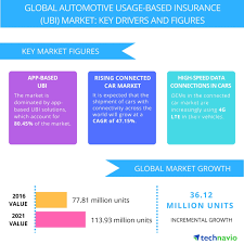 The premium is calculated according to the. Automotive Usage Based Insurance Market Drivers And Forecasts From Technavio Business Wire
