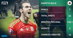 Gareth bale statistics and career statistics, live sofascore ratings, heatmap and goal video most important stats for each competition, including average sofascore rating, matches played, goals. Gareth Bale How The Real Madrid Star Led Wales Into Euro 2016 Goal Com