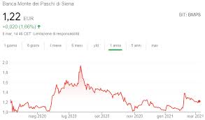 È, tra l'altro, il quarto gruppo bancario del paese dopo intesa sanpaolo, unicredit e banco bpm (quest. Azioni Mps Andamento E Previsioni Conviene Comprarle Ep