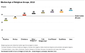 the global religious landscape pew research center