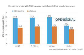 study confirms at ts fake 5g e network is no faster than