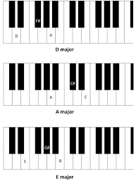 learn all basic piano chords basic piano chords