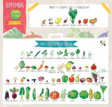 Calendrier Des Fruits Et Legumes De Saison Cuisinez Pour Bebe Fruits Et Legumes De Saison Fruits Et Legumes Legumes De Saison