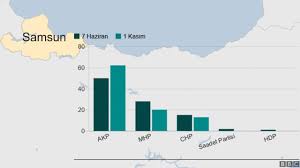 1 kasım 2015 genel seçimleri'nde 326 bin 50 oyla yüzde 0.7 oy alan saadet partisi, 24 haziran seçimlerinde 668 bin 894 oy alarak yüzde 1.36 oranına ulaştı. Secim 2018 Sagin Oy Deposu Samsun Da Cumhur Ittifaki Akp Ve Mhp Toplamina Ulasir Mi Bbc News Turkce