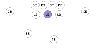 This guide intends to inform you about america's favorite thursday, friday, saturday here's the rules and positions. Linebacker Wikipedia