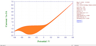 Hz) is the derived unit of frequency in the international system of units (si) and is defined as one cycle per. How To Calculate Capacitance From Cyclic Voltammetry